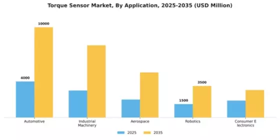 Torque Sensor Market Segment Image 0