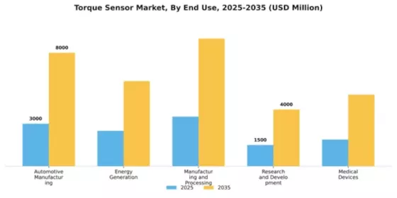 Torque Sensor Market Segment Image 1