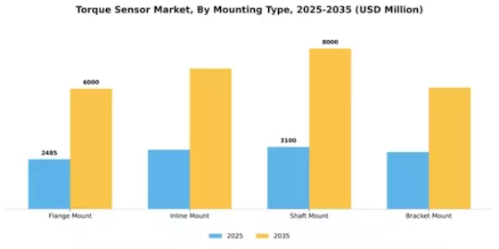 Torque Sensor Market Segment Image 2