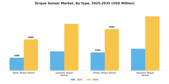 Torque Sensor Market Segment Image 4