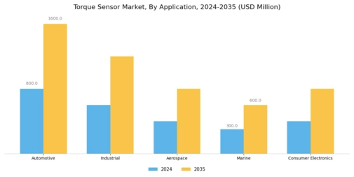 Torque Sensor Market Segment Image 0