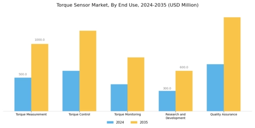 Torque Sensor Market Segment Image 1
