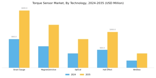 Torque Sensor Market Segment Image 2