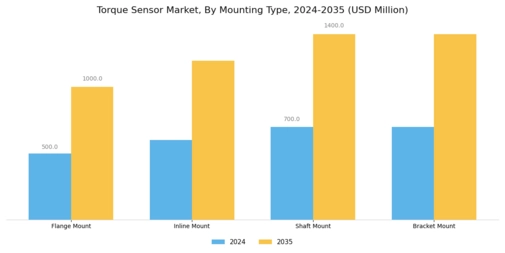 Torque Sensor Market Segment Image 4