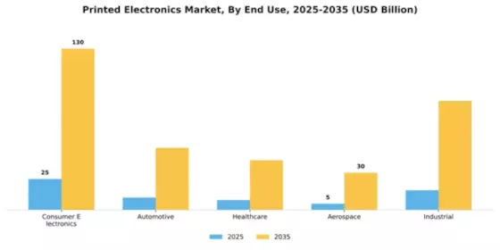 Printed Electronics Market Segment Image 1