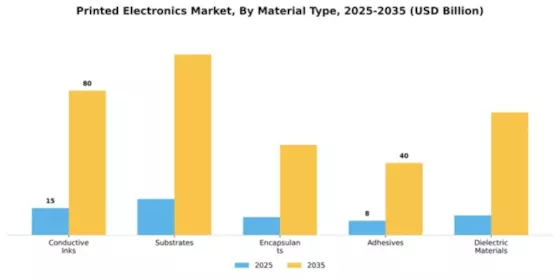Printed Electronics Market Segment Image 3