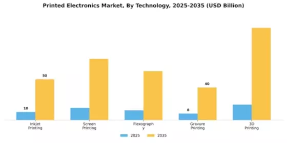 Printed Electronics Market Segment Image 4