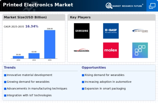 Printed Electronics Market Infographic