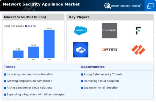 Network Security Appliance Market Infographic