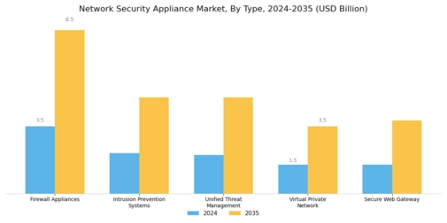 Network Security Appliance Market Segment Image 0
