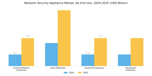 Network Security Appliance Market Segment Image 2