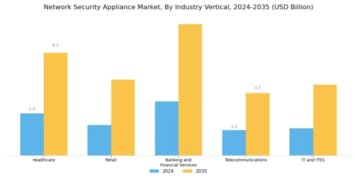 Network Security Appliance Market Segment Image 3