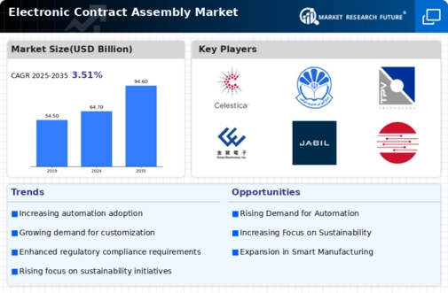 Electronic Contract Assembly Market Infographic