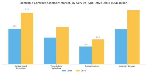 Electronic Contract Assembly Market Segment Image 0