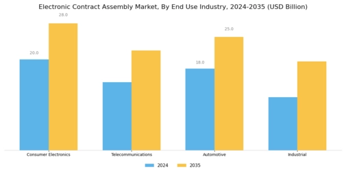 Electronic Contract Assembly Market Segment Image 1