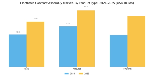 Electronic Contract Assembly Market Segment Image 2