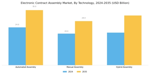 Electronic Contract Assembly Market Segment Image 3