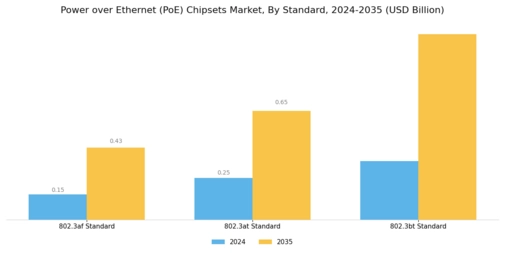 Power over Ethernet Chipsets Market Segment Image 0