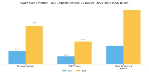 Power over Ethernet Chipsets Market Segment Image 3