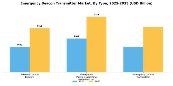 Emergency Beacon Transmitter Market Segment Image 1