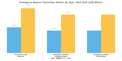 Emergency Beacon Transmitter Market Segment Image 0