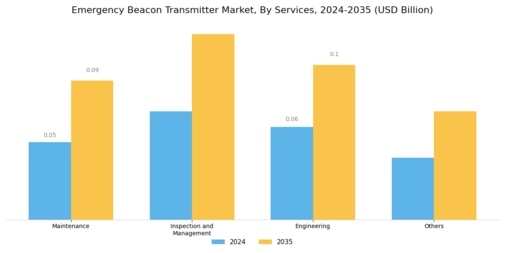 Emergency Beacon Transmitter Market Segment Image 1