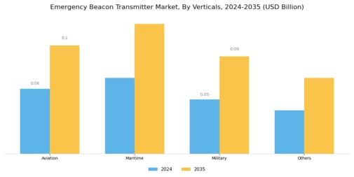 Emergency Beacon Transmitter Market Segment Image 2