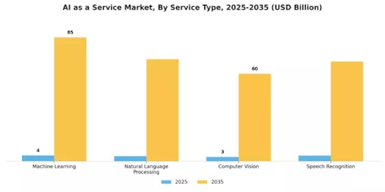 AI as a Service Market Segment Image 1