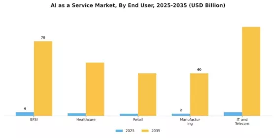 AI as a Service Market Segment Image 2