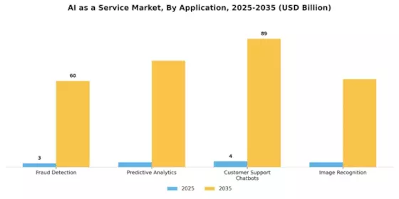 AI as a Service Market Segment Image 3