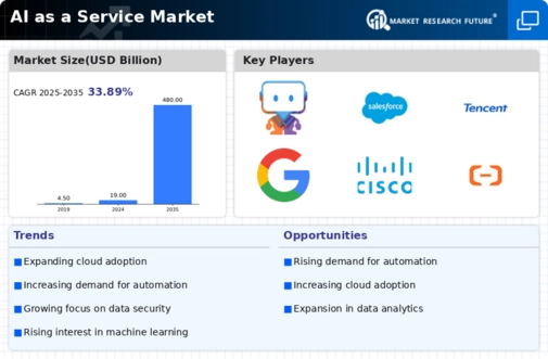 AI as a Service Market Infographic