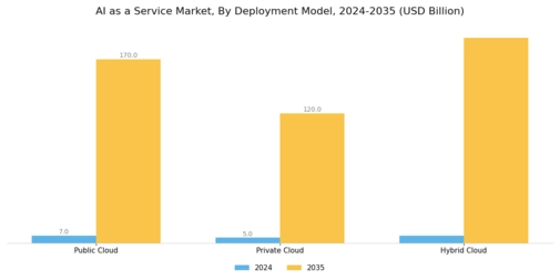 AI as a Service Market Segment Image 0