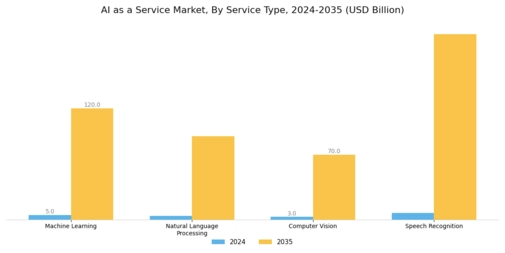 AI as a Service Market Segment Image 1