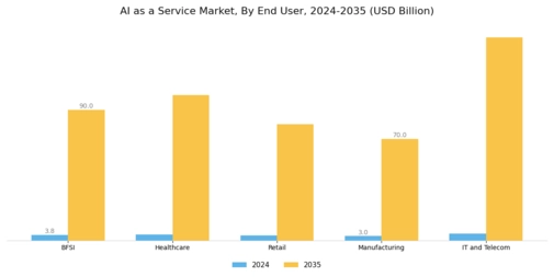 AI as a Service Market Segment Image 2