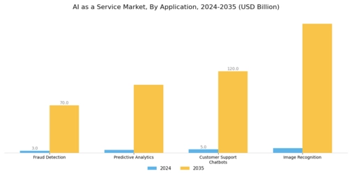 AI as a Service Market Segment Image 3
