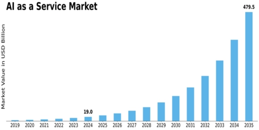 AI as a Service Market Size