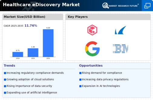 Healthcare eDiscovery Market Infographic