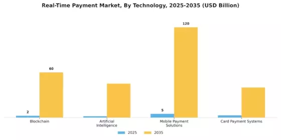 Real Time Payment Market Segment Image 0