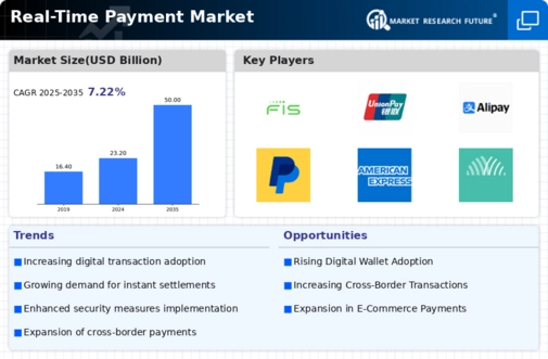 Real Time Payment Market Infographic