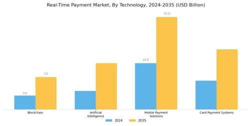 Real Time Payment Market Segment Image 0