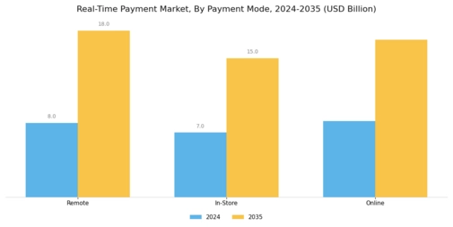 Real Time Payment Market Segment Image 3