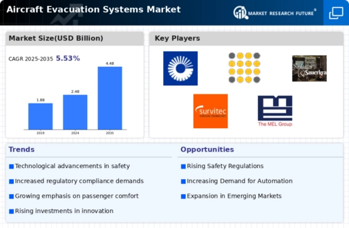 Aircraft Evacuation Systems Market Infographic