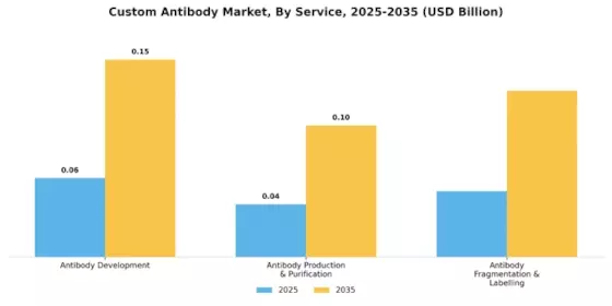 Custom Antibody Market Segment Image 0