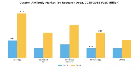 Custom Antibody Market Segment Image 2