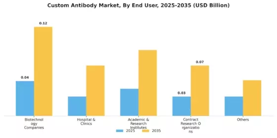 Custom Antibody Market Segment Image 4