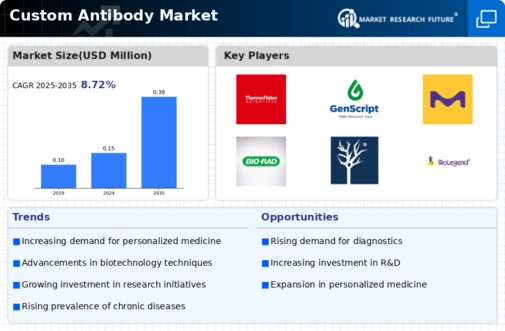 Custom Antibody Market Infographic