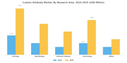 Custom Antibody Market Segment Image 2