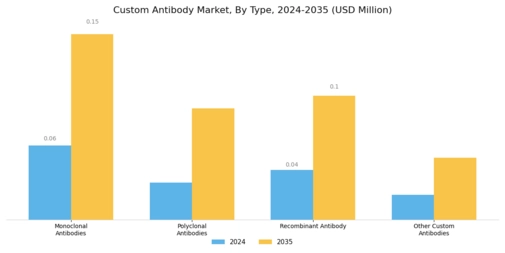 Custom Antibody Market Segment Image 3