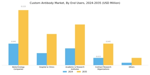 Custom Antibody Market Segment Image 4