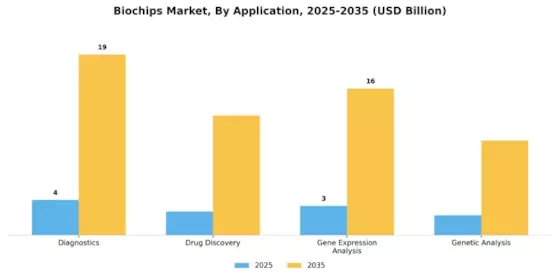 Biochips Market Segment Image 0